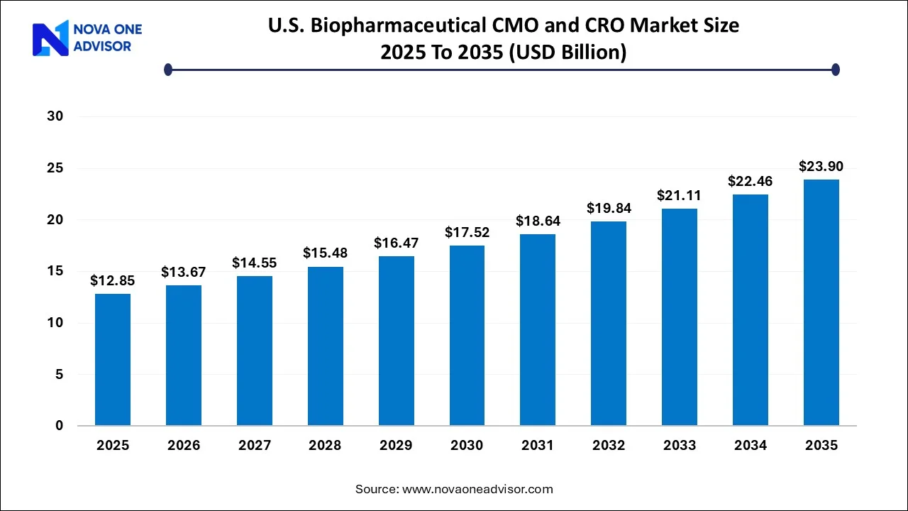 U.S. Biopharmaceutical CMO and CRO Market Size 2025 to 2035 U.S. Biopharmaceutical CMO and CRO Market Size 2025 to 2035