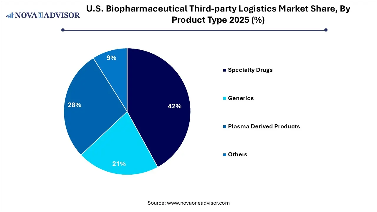 U.S. Biopharmaceutical Third-party Logistics Market Share, By Product Type 2025 (%) U.S. Biopharmaceutical Third-party Logistics Market Share, By Product Type 2025 (%)