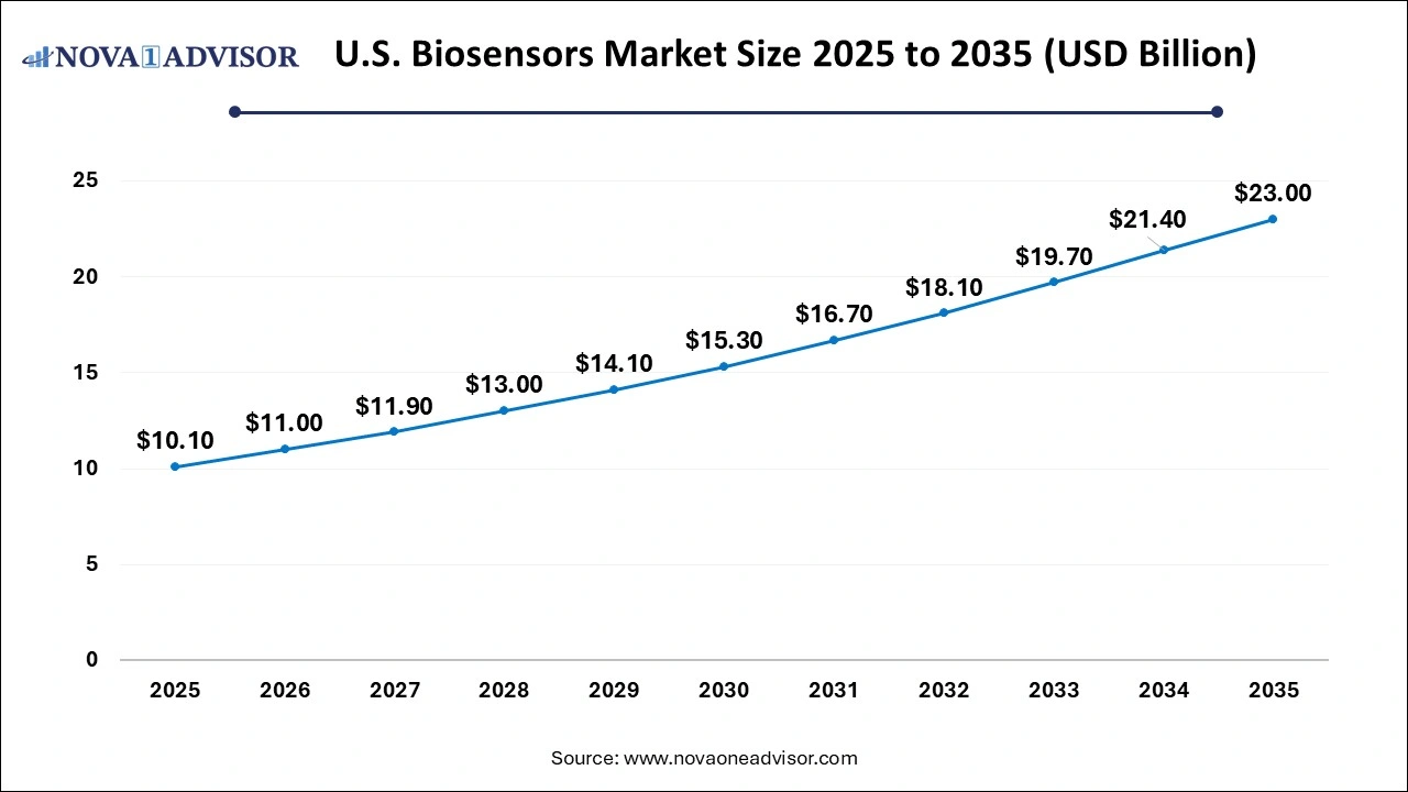 U.S. Biosensors Market Size 2026 to 2035
