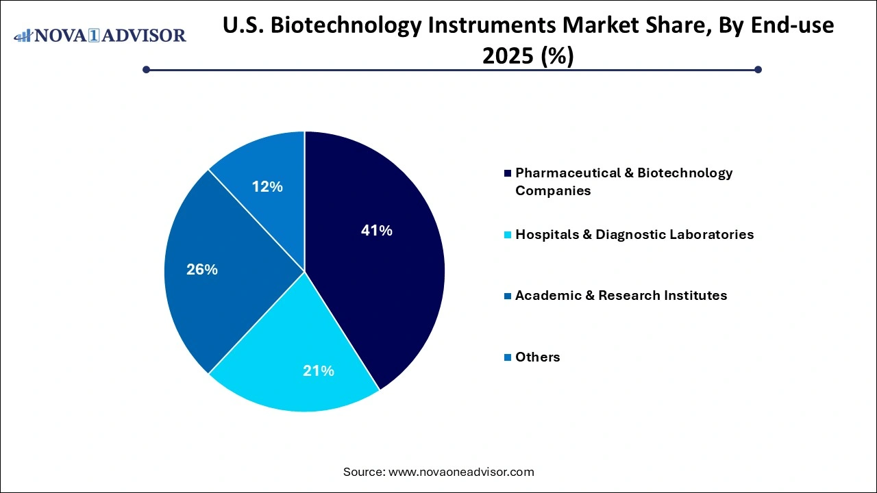 U.S. Biotechnology Instruments Market Share, By End-use