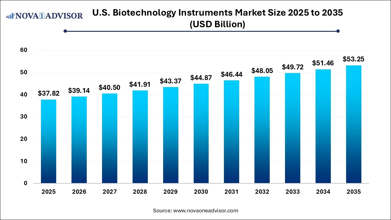 U.S. Biotechnology Instruments Market Size 2025 to 2035