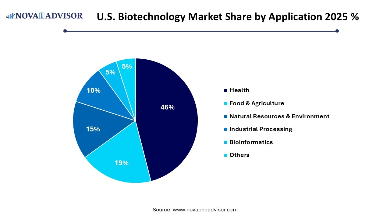 U.S. Biotechnology Market Share by Application U.S. Biotechnology Market Share by Application