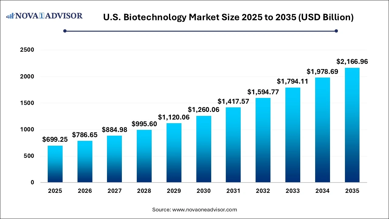 U.S. Biotechnology Market Size 2025 to 2035 U.S. Biotechnology Market Size 2025 to 2035