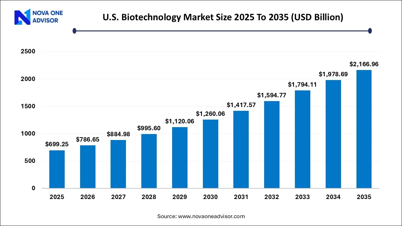 U.S. Biotechnology Market Size 2025 to 2035 U.S. Biotechnology Market Size 2025 to 2035