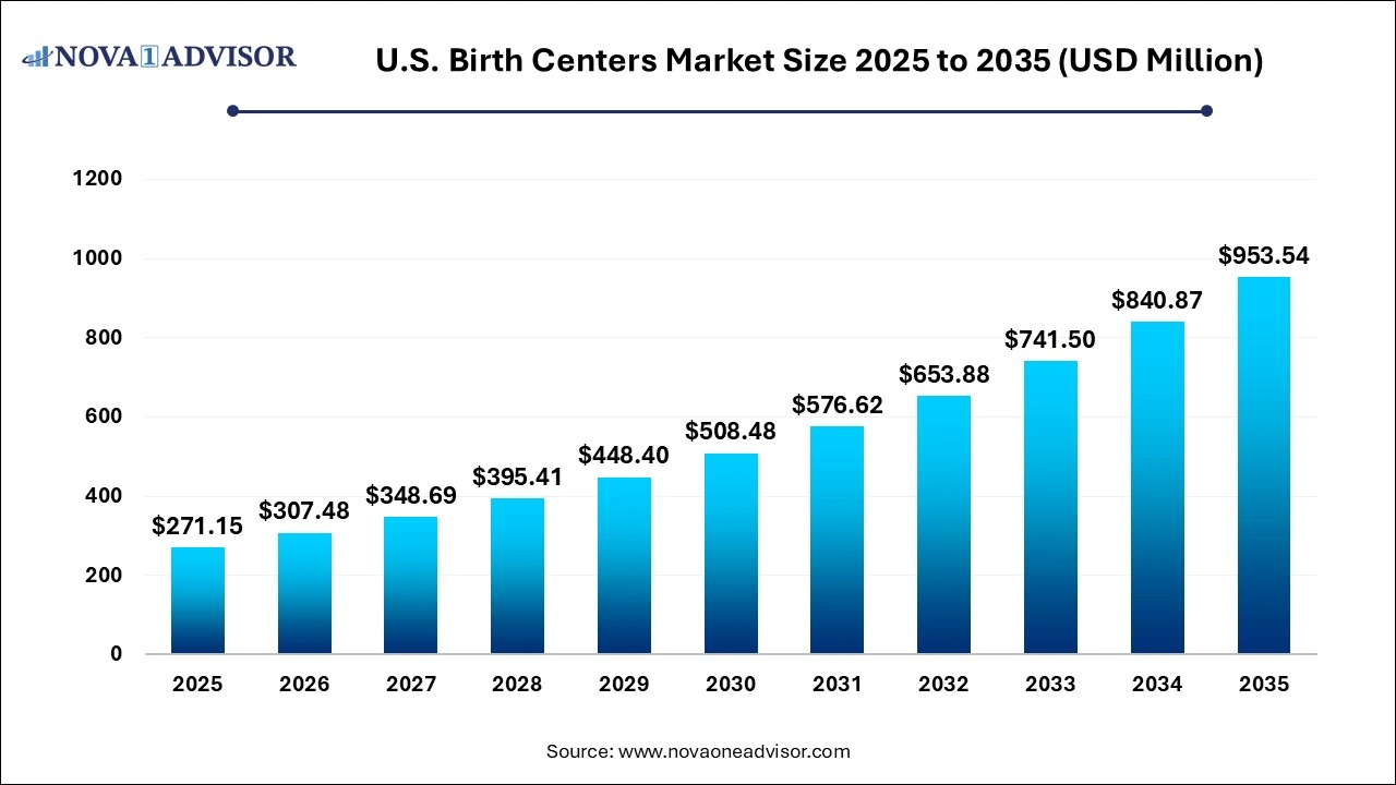 U.S. Birth Centers Market Size 2025 to 2035