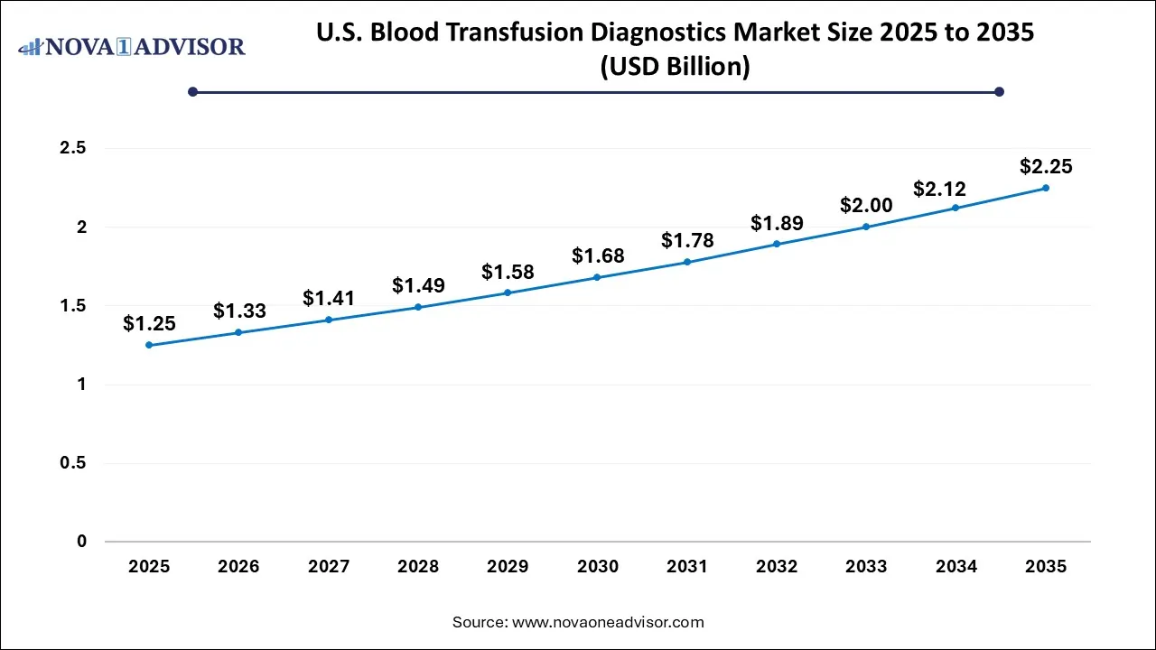 U.S. Blood Transfusion Diagnostics Market Size 2025 To 2035 U.S. Blood Transfusion Diagnostics Market Size 2025 To 2035