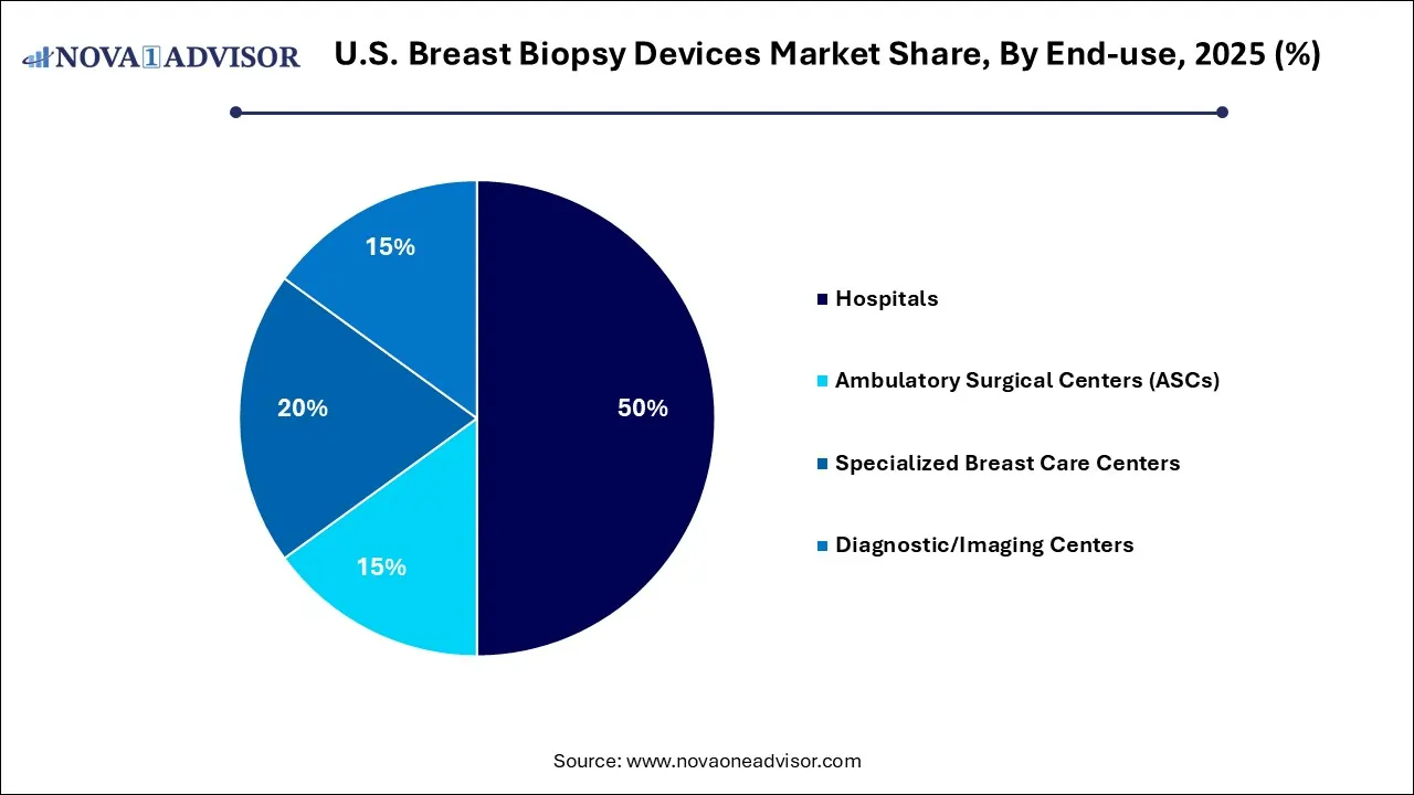 U.S. Breast Biopsy Devices Market Share, By End-use  2025 (%)