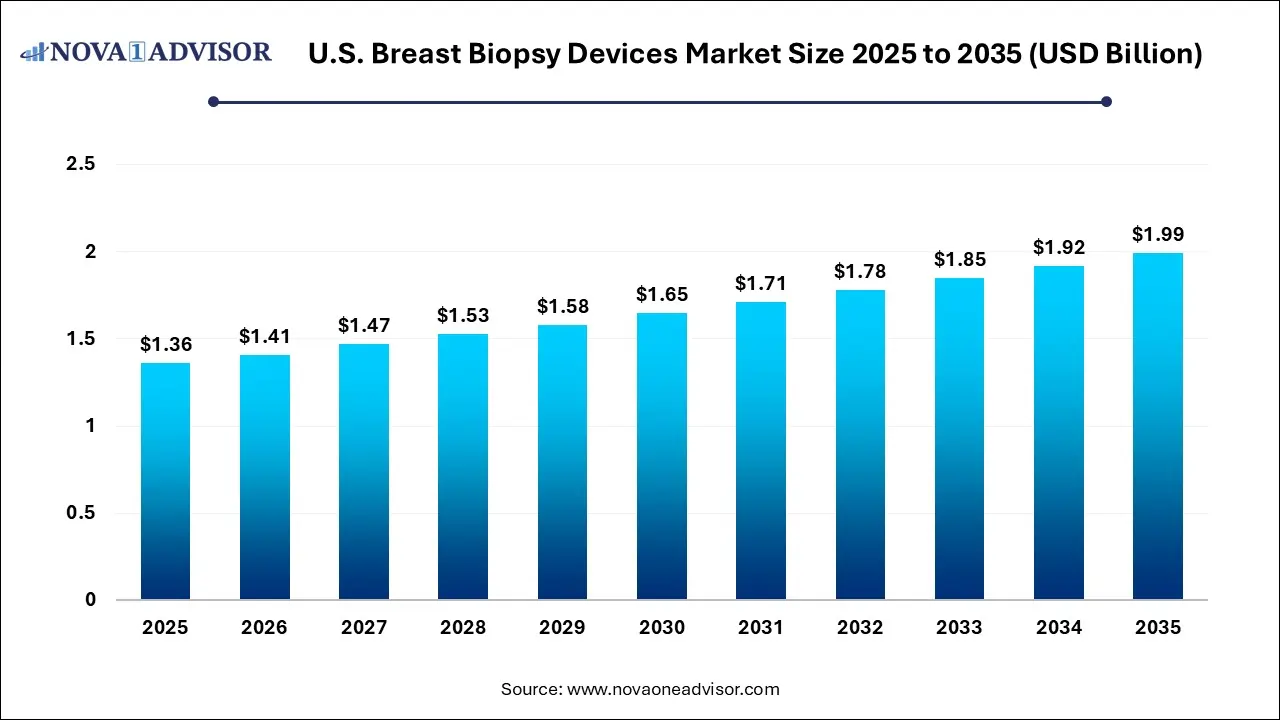 U.S. Breast Biopsy Devices Market Size 2025 To 2035