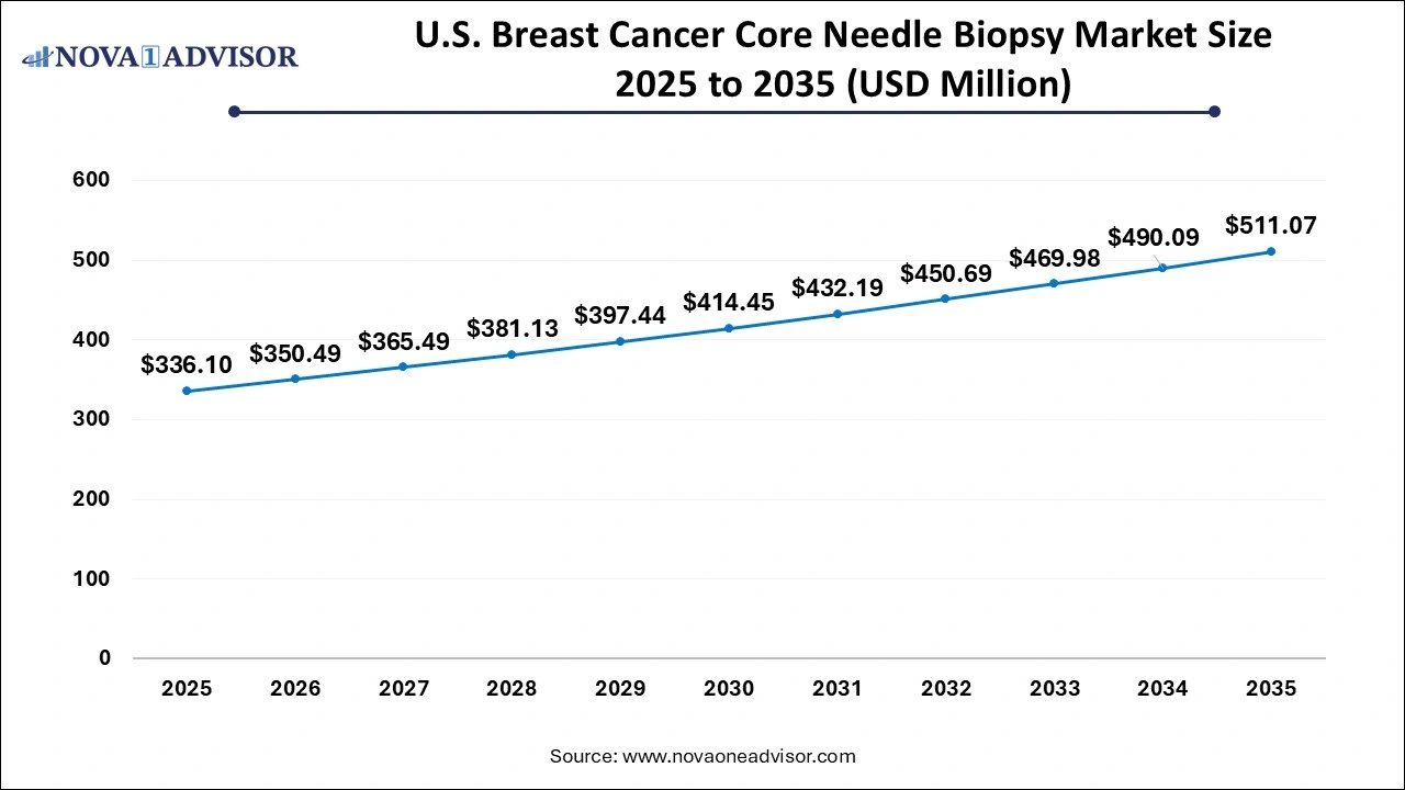 U.S. Breast Cancer Core Needle Biopsy Market Size 2025to 2035