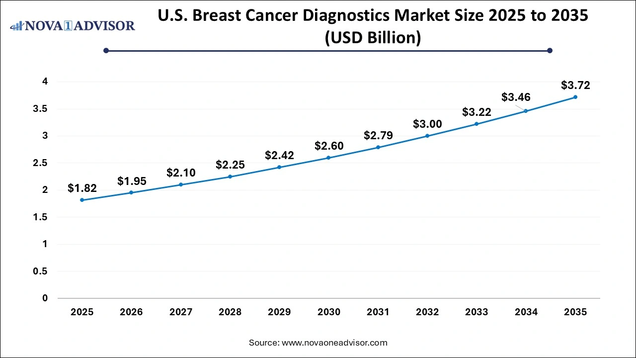 Breast Cancer Diagnostics Market Size Breast Cancer Diagnostics Market