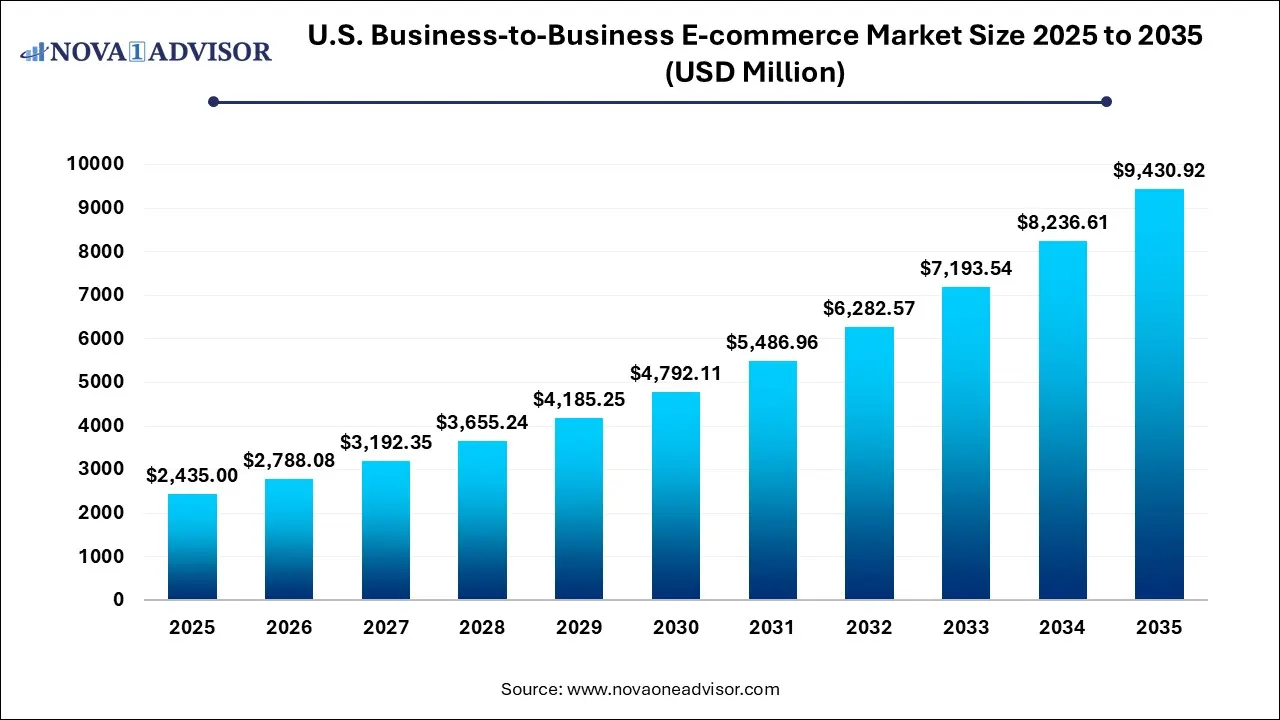 U.S. Business-to-Business E-commerce Market Size 2025 To 2035