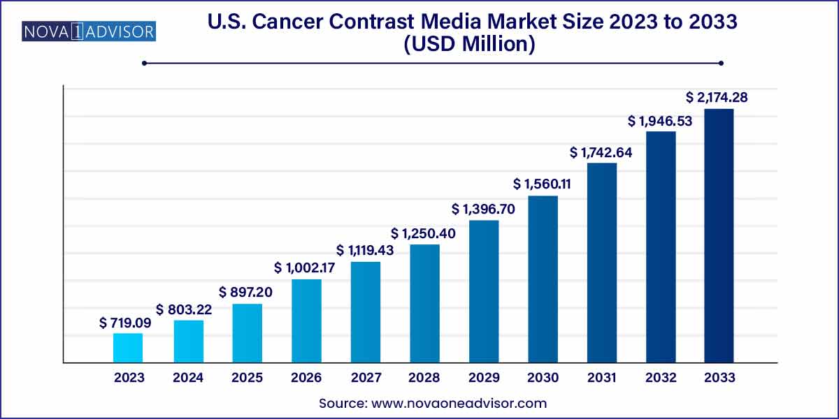 U.S. Cancer Contrast Media Market Size, 2024 to 2033