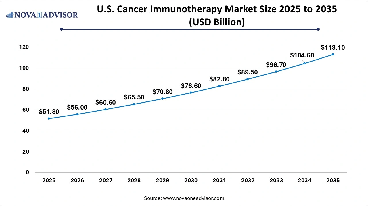 U.S. Cancer Immunotherapy Market Size 2025 to 2035