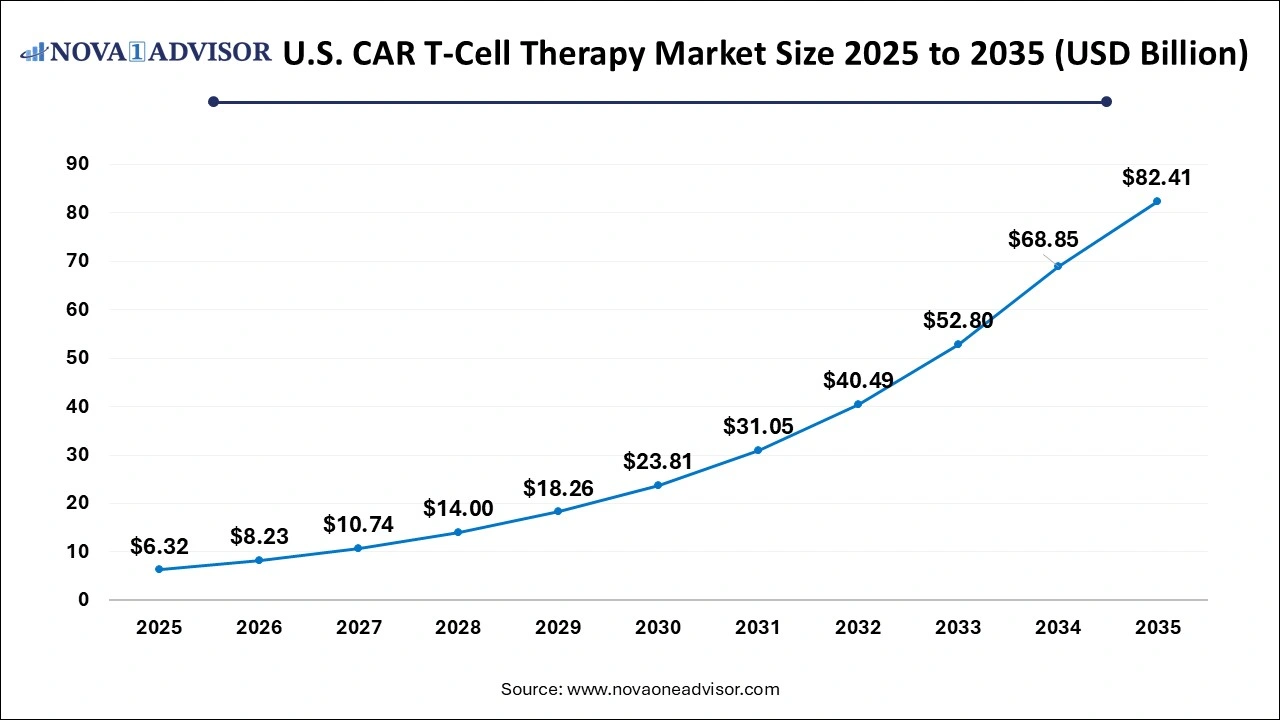  U.S. CAR T-Cell Therapy Market Size 2026 to 2035
