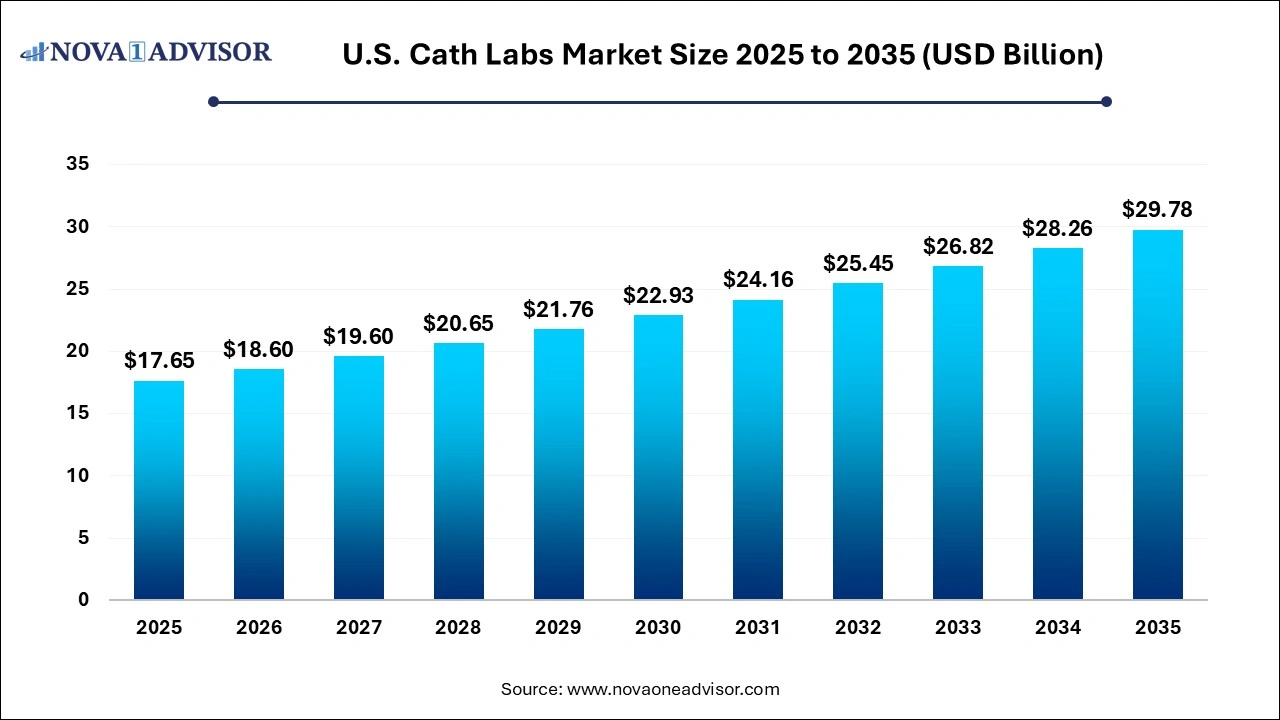 U.S. Cath Labs Market Size 2025 to 2035