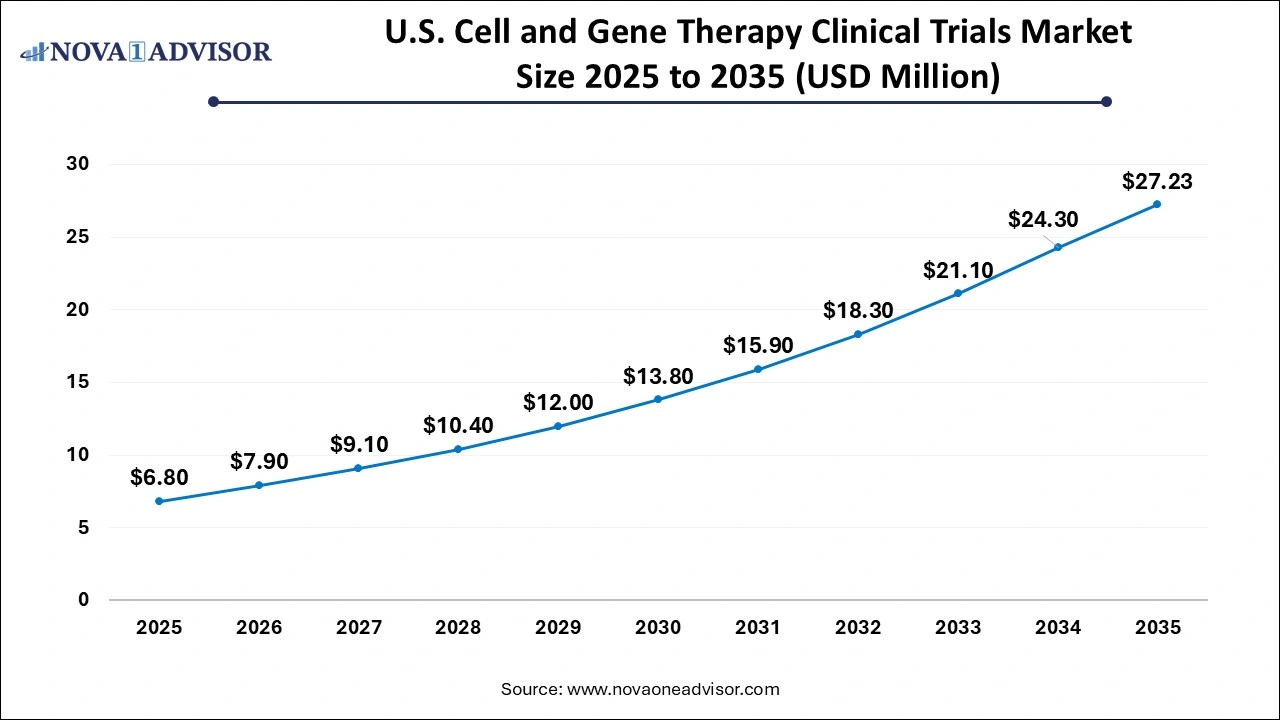 U.S. Cell and Gene Therapy Clinical Trials Market Size 2026 to 2035