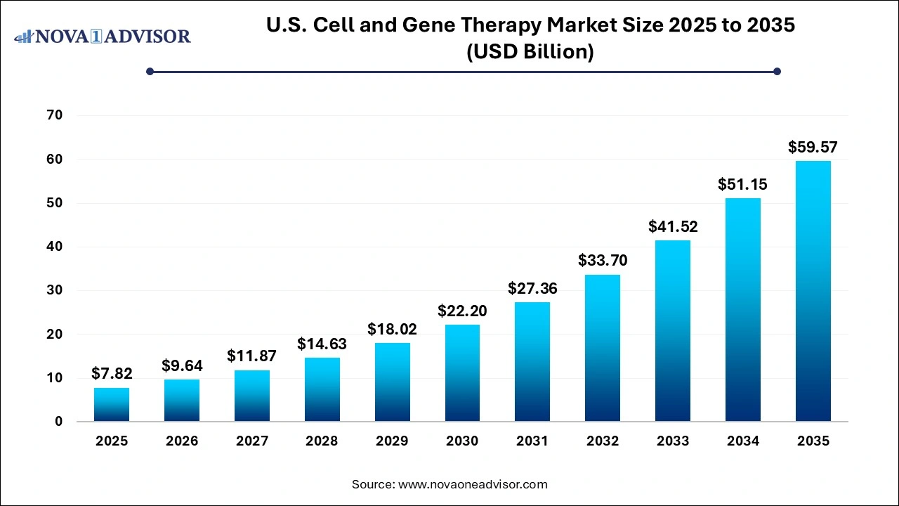 U.S. Cell and Gene Therapy Market Size 2025 to 2035