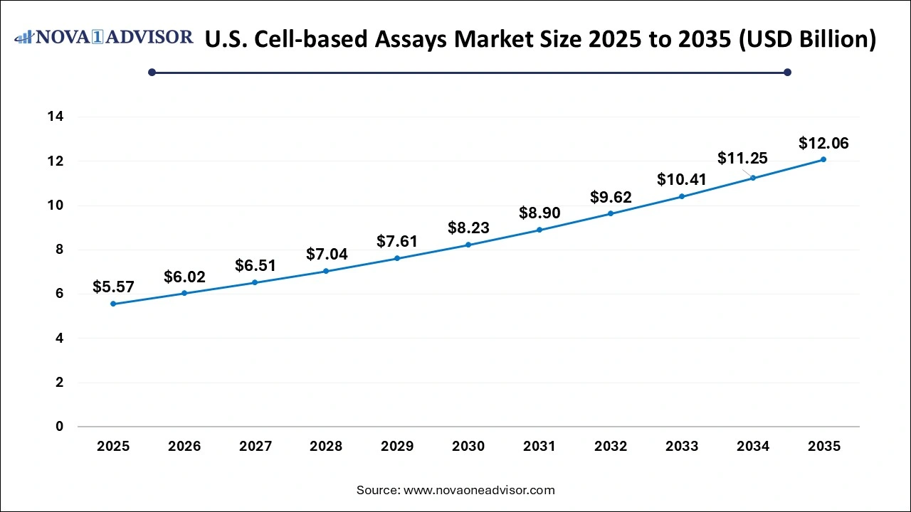 U.S Cell-based Assays Market Size 2026 to 2035