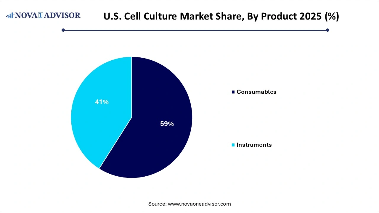 U.S. Cell Culture Market Share, By Product U.S. Cell Culture Market Share, By Product
