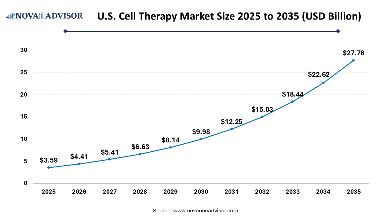 U.S. Cell Therapy Market Size 2025 to 2035 U.S. Cell Therapy Market Size 2025 to 2035