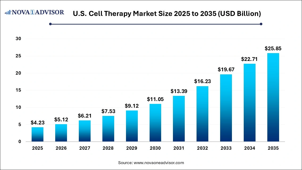 U.S. Cell Therapy Market Size 2025 to 2035