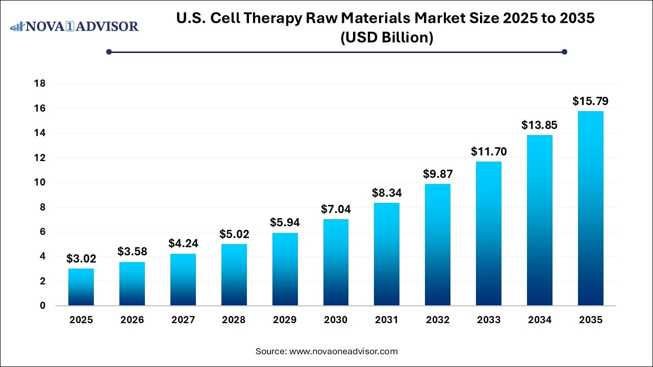 U.S. Cell Therapy Raw Materials Market Size 2025 to 2035