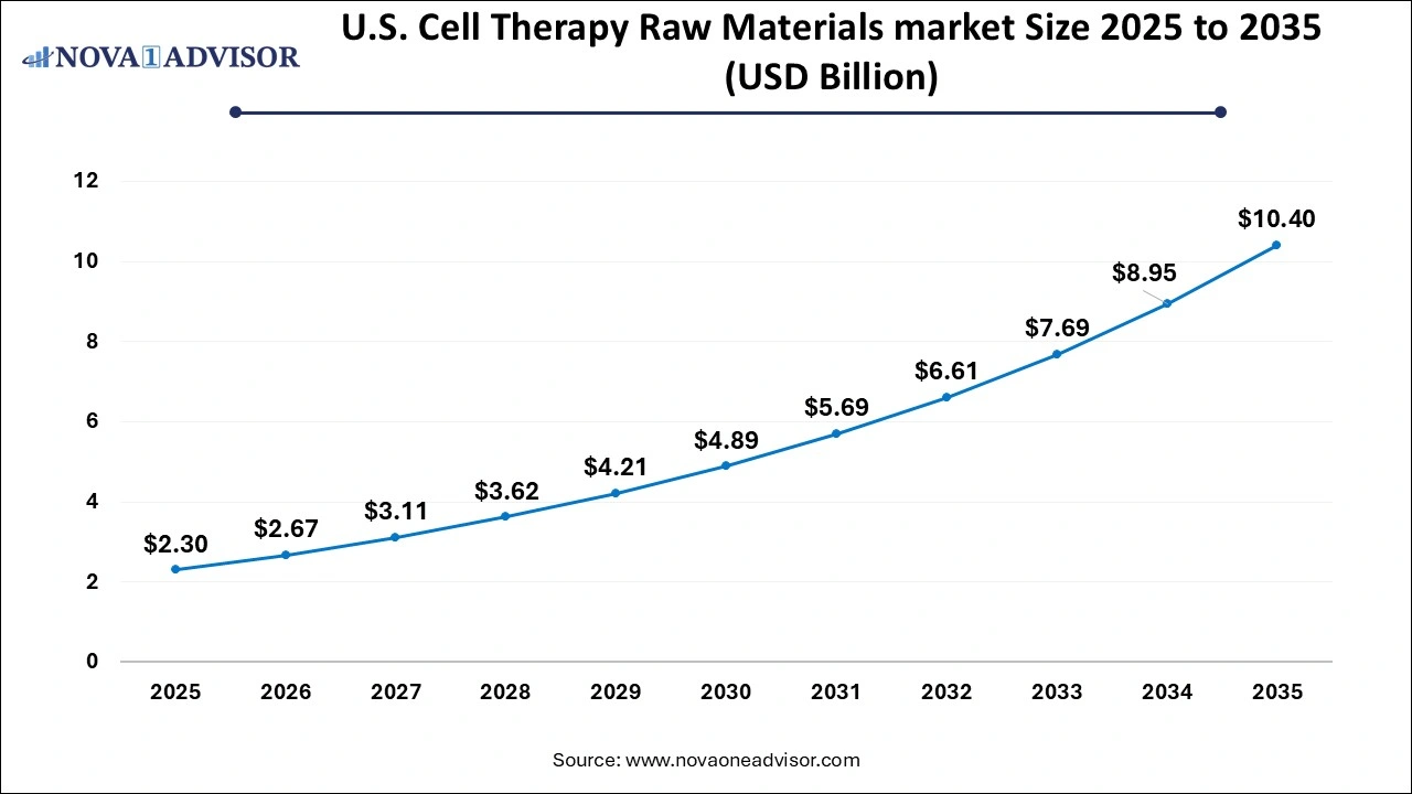 U.S. Cell Therapy Raw Materials market Size 2025 to 2035