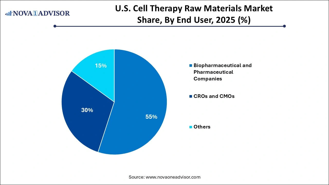 U.S. Cell Therapy Raw Materials Market Share By End-User