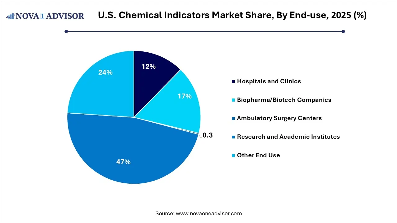 U.S. Chemical Indicators Market Share, By End Use  2025 (%)