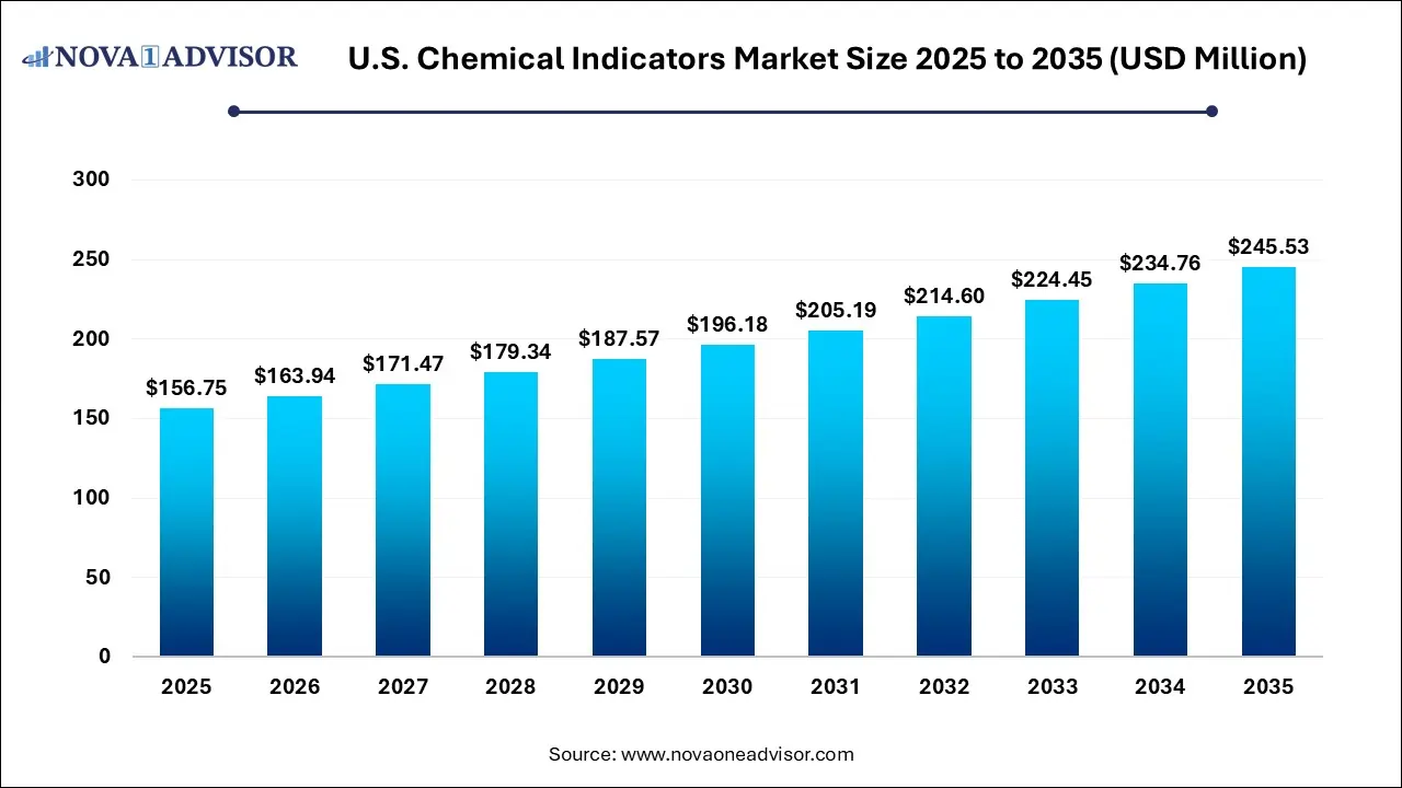 U.S. Chemical Indicators Market Size 2025 To 2035