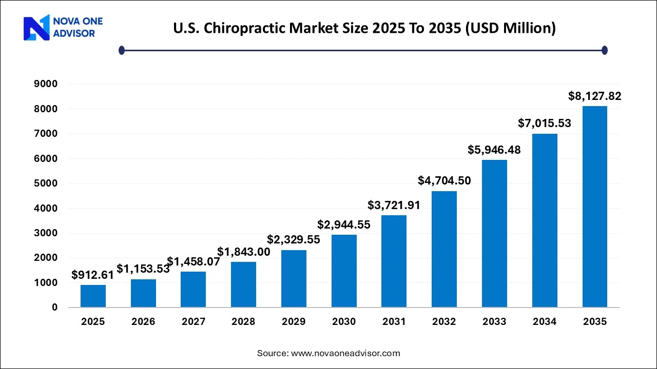 U.S. Chiropractic Market  Size, 2025 to 203