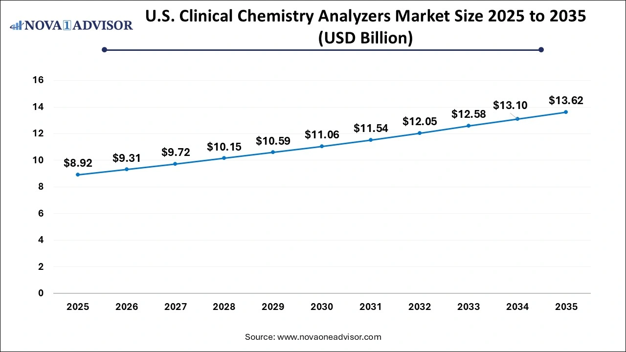 U.S. Clinical Chemistry Analyzers Market Size 2026 to 2035 U.S. Clinical Chemistry Analyzers Market Size 2026 to 2035