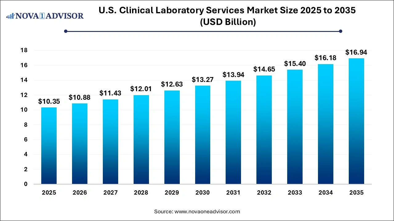 U.S. Clinical Laboratory Services Market Size 2025 to 2035
