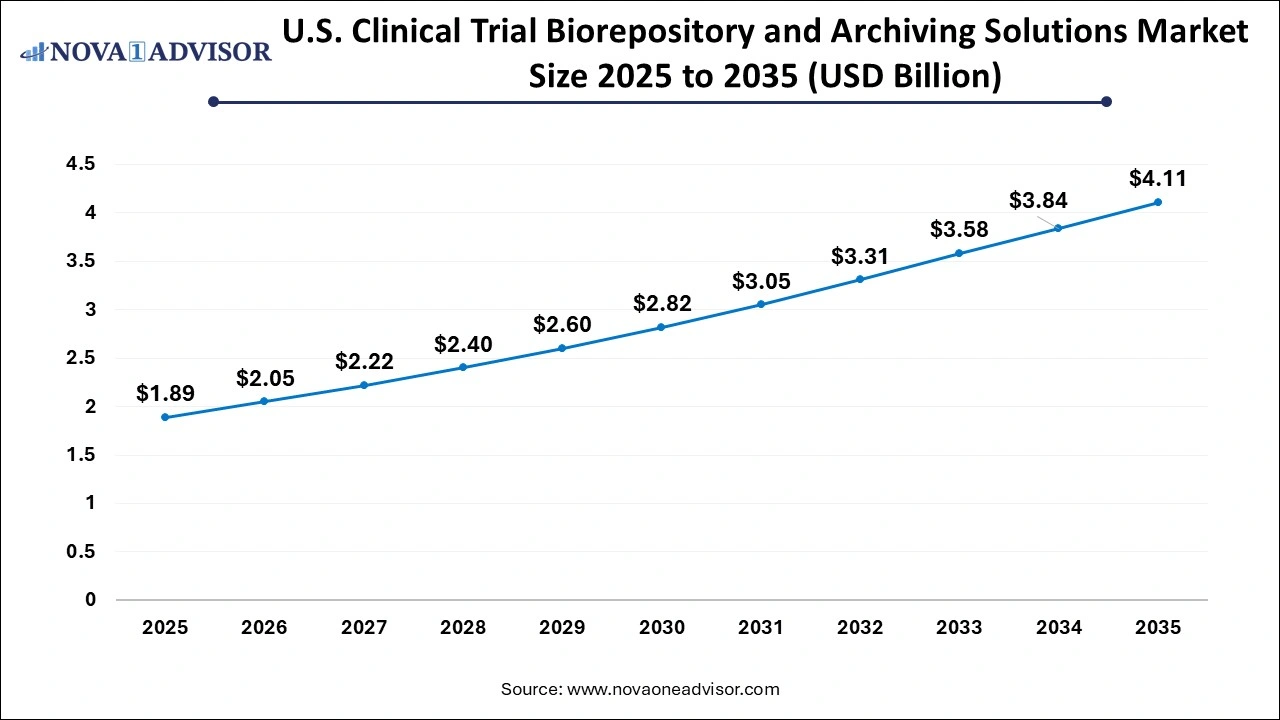 U.S. clinical trial biorepository & archiving solutions Market Size 2026 to 2035 U.S. clinical trial biorepository & archiving solutions Market Size 2026 to 2035
