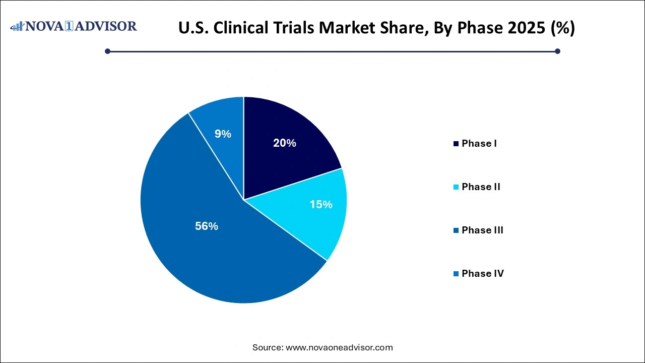 U.S. Clinical Trials Market Share, By Phase