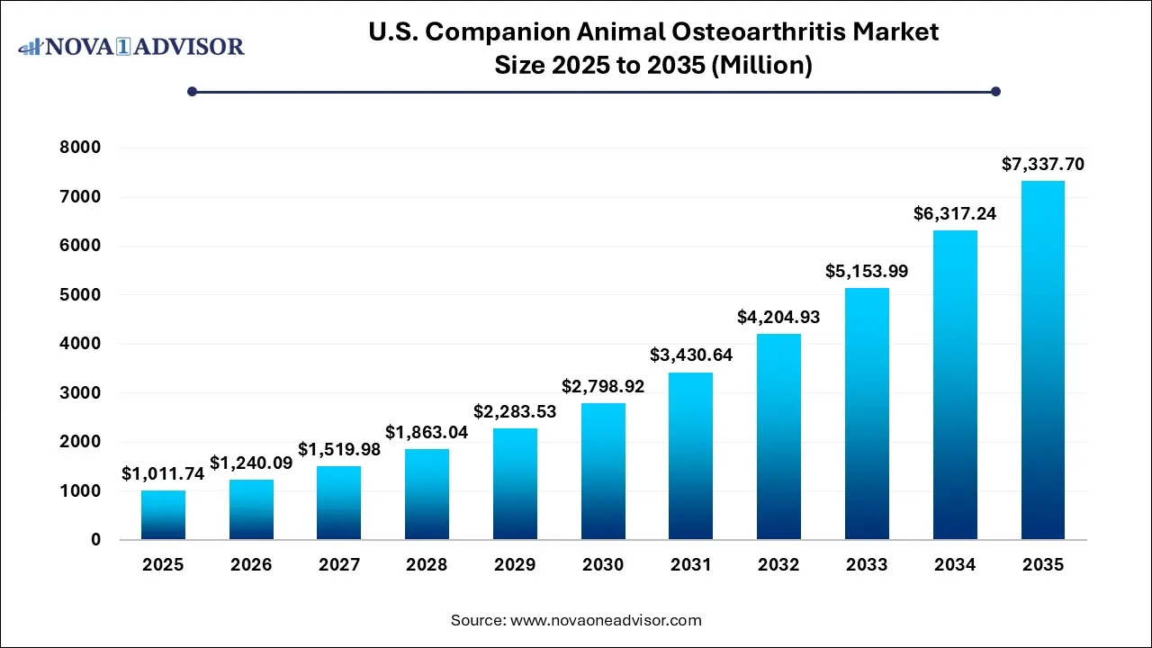 U.S. Companion Animal Osteoarthritis Market Size 2025 To 2035 U.S. Companion Animal Osteoarthritis Market Size 2025 To 2035