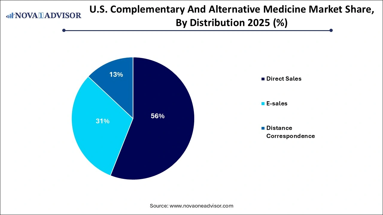 U.S. Complementary And Alternative Medicine Market Share, By Distribution