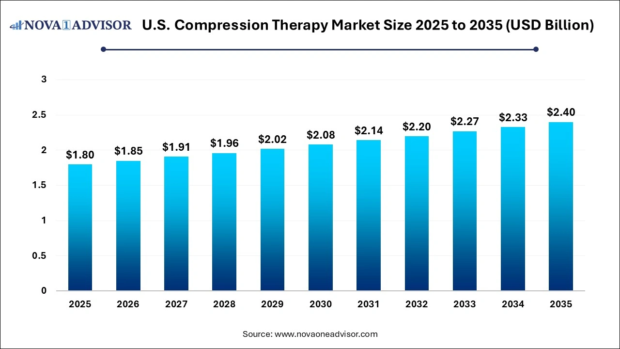 U.S. Compression Therapy Market Size 2025 to 2035 U.S. Compression Therapy Market Size 2025 to 2035