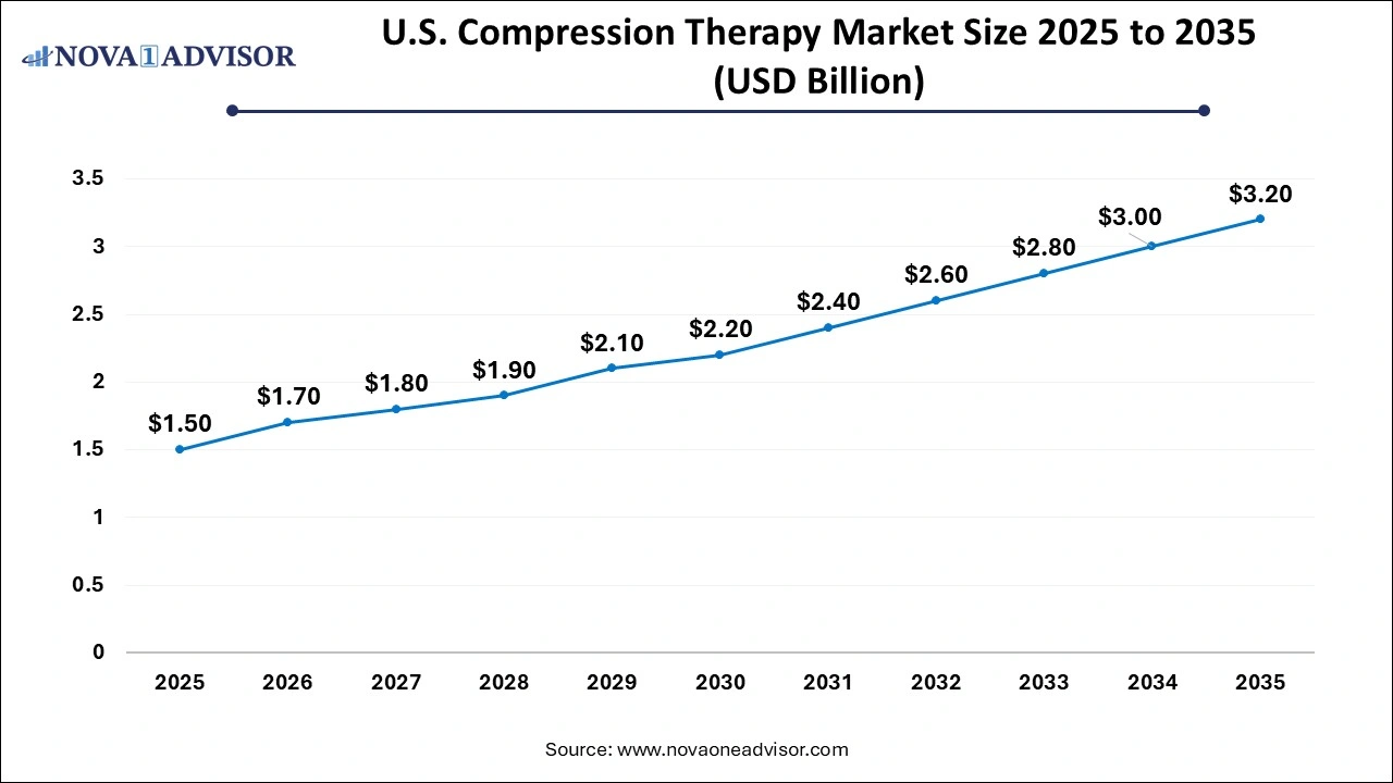 U.S. Compression Therapy Market Size 2026 to 2035