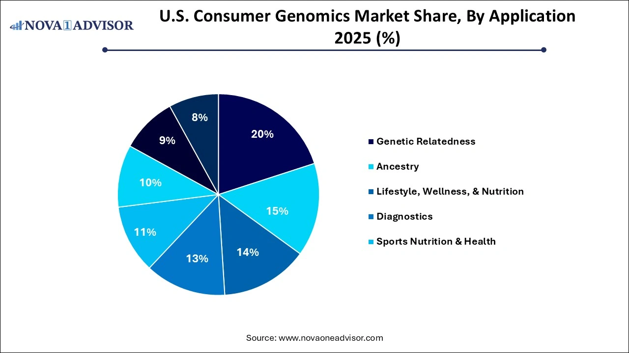 U.S. Consumer Genomics Market Share, By Application U.S. Consumer Genomics Market Share, By Application