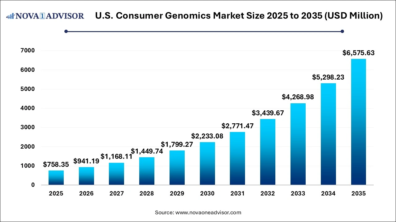 U.S. Consumer Genomics Market Size 2025 to 2035 U.S. Consumer Genomics Market Size 2025 to 2035