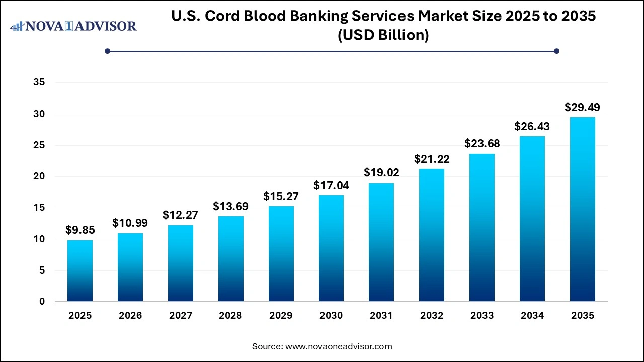 U.S. Cord Blood Banking Services Market 2025 to 2035