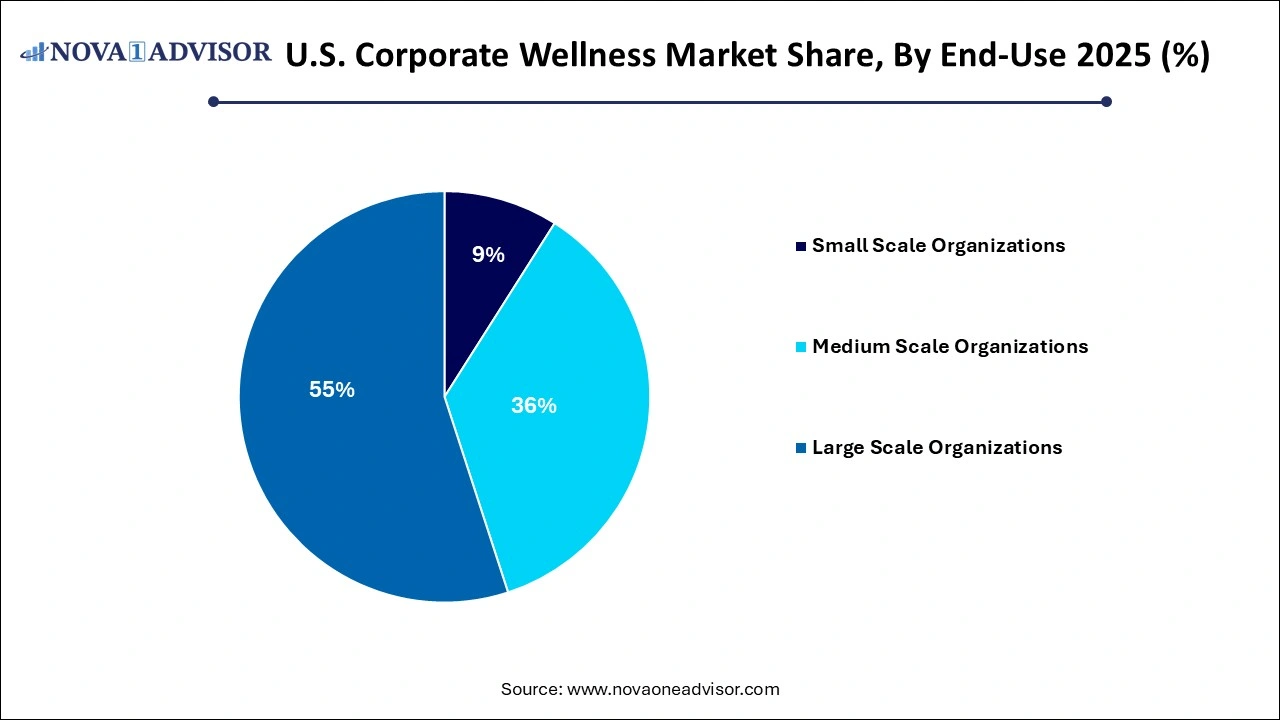 U.S. Corporate Wellness Market Share, By End-Use 2025 