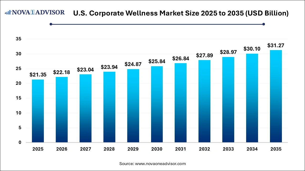 U.S. Corporate Wellness Market Size 2025 to 2035