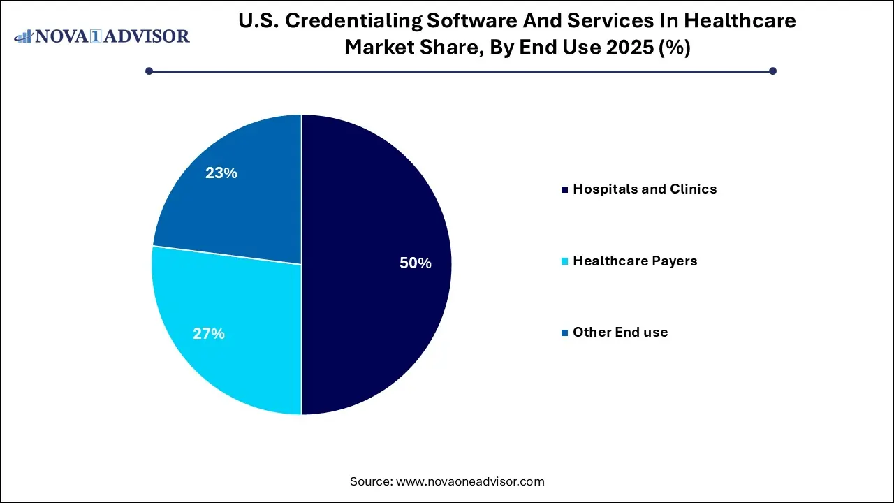 U.S. Credentialing Software And Services In Healthcare Market Share, By End Use 2025 (%) U.S. Credentialing Software And Services In Healthcare Market Share, By End Use 2025 (%)