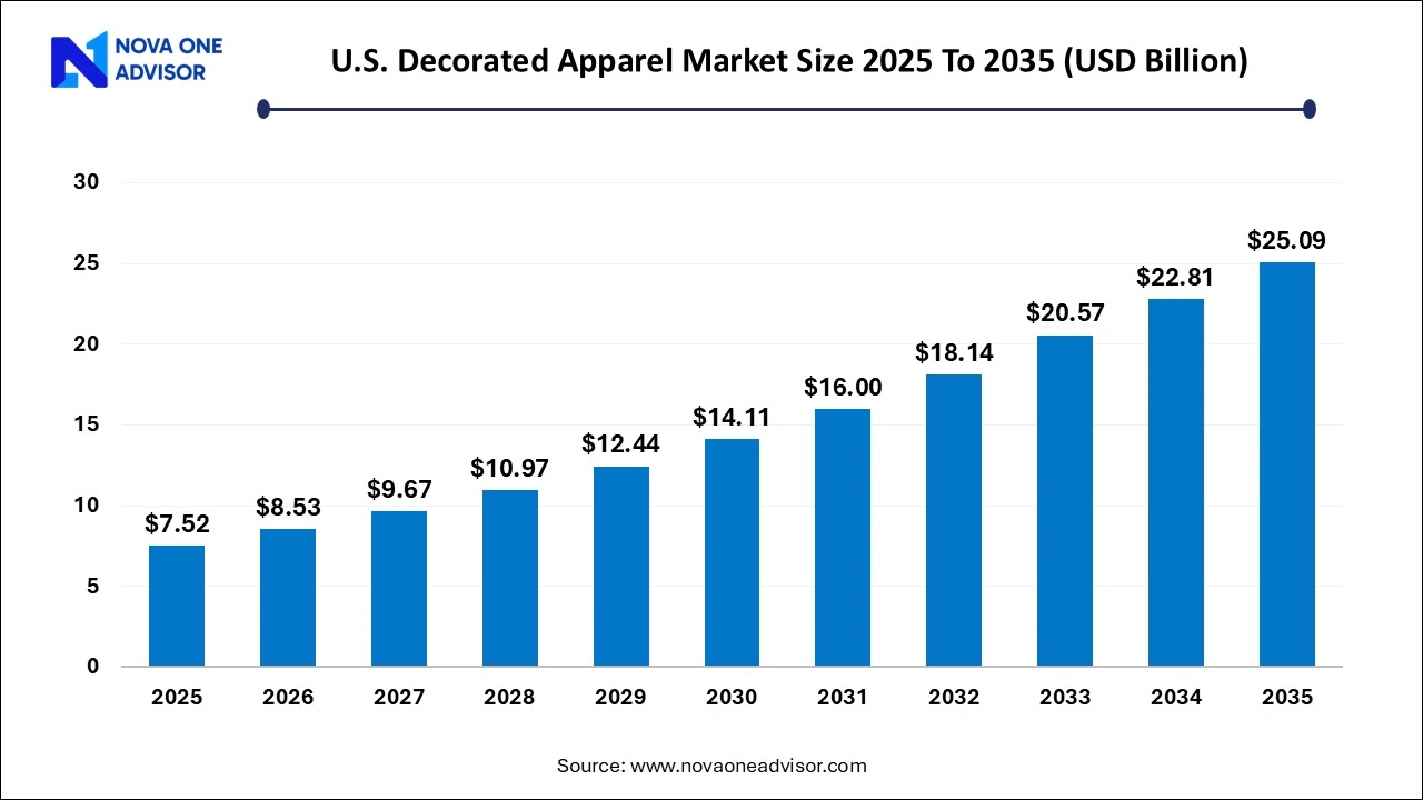 U.S. Decorated Apparel Market Size 2025 To 2035