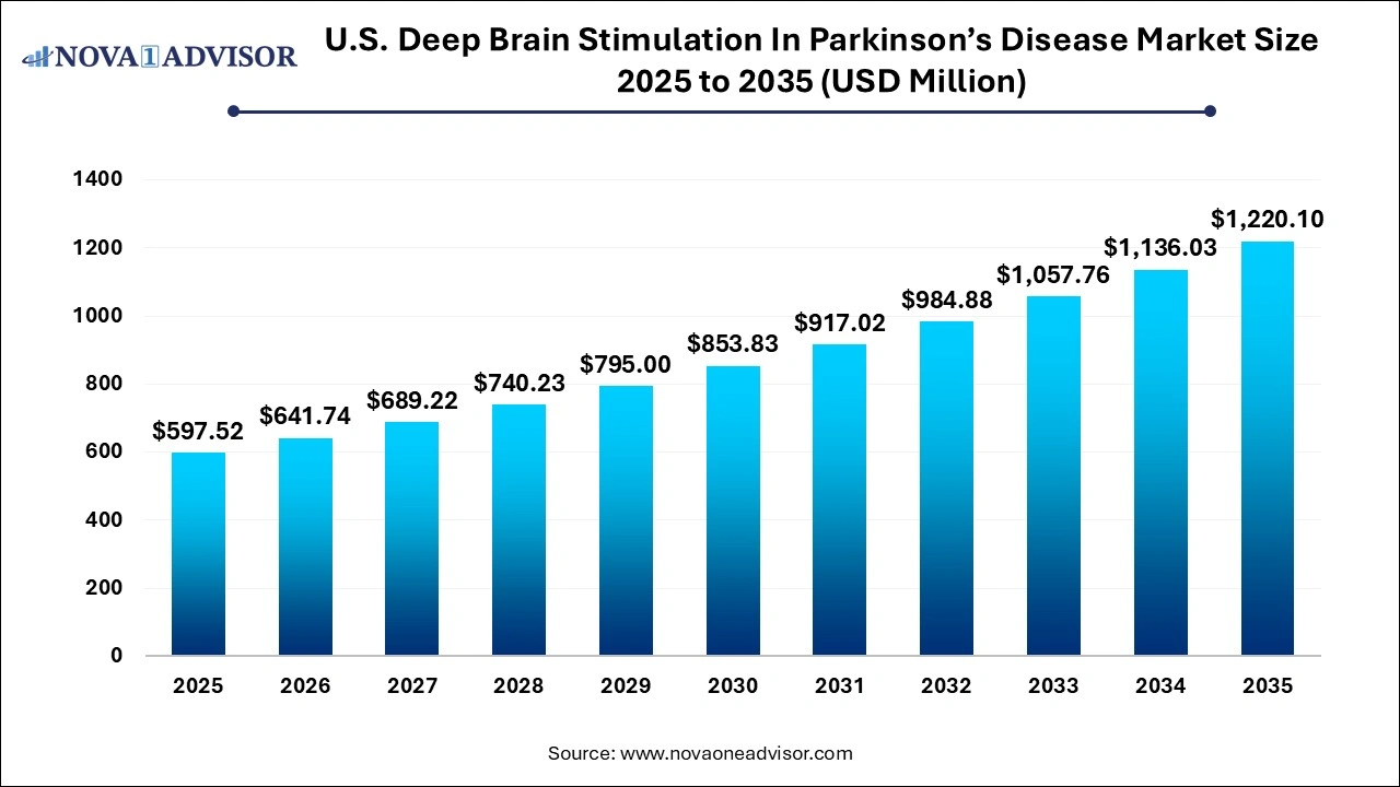 U.S. Deep Brain Stimulation In Parkinson’s Disease Market Size 2025 to 2035