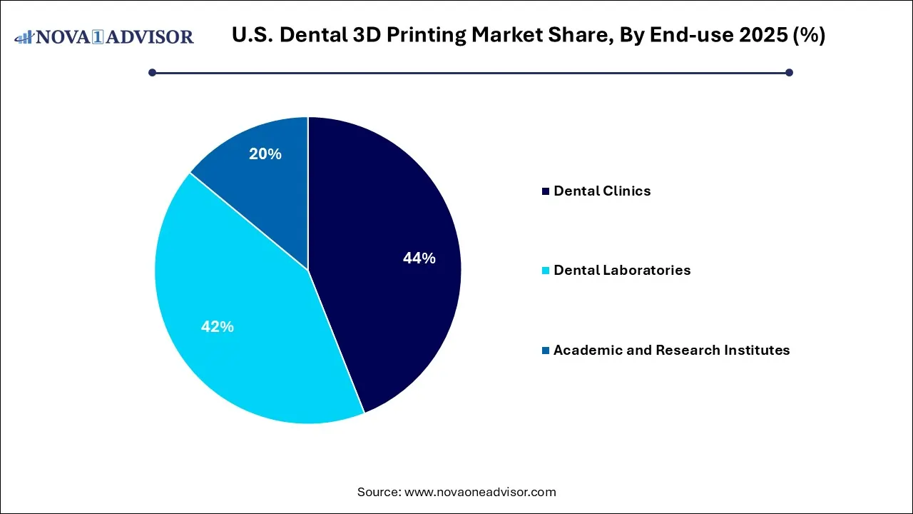 U.S. Dental 3D Printing Market Share, By End-use, 2025 (%) U.S. Dental 3D Printing Market Share, By End-use, 2025 (%)