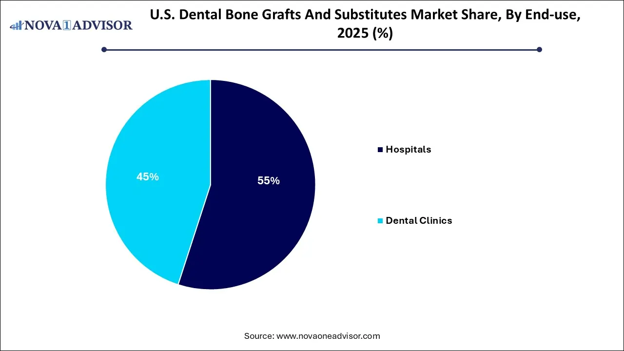 U.S. Dental Bone Grafts And Substitutes Market Share, By End Use  2025 (%)