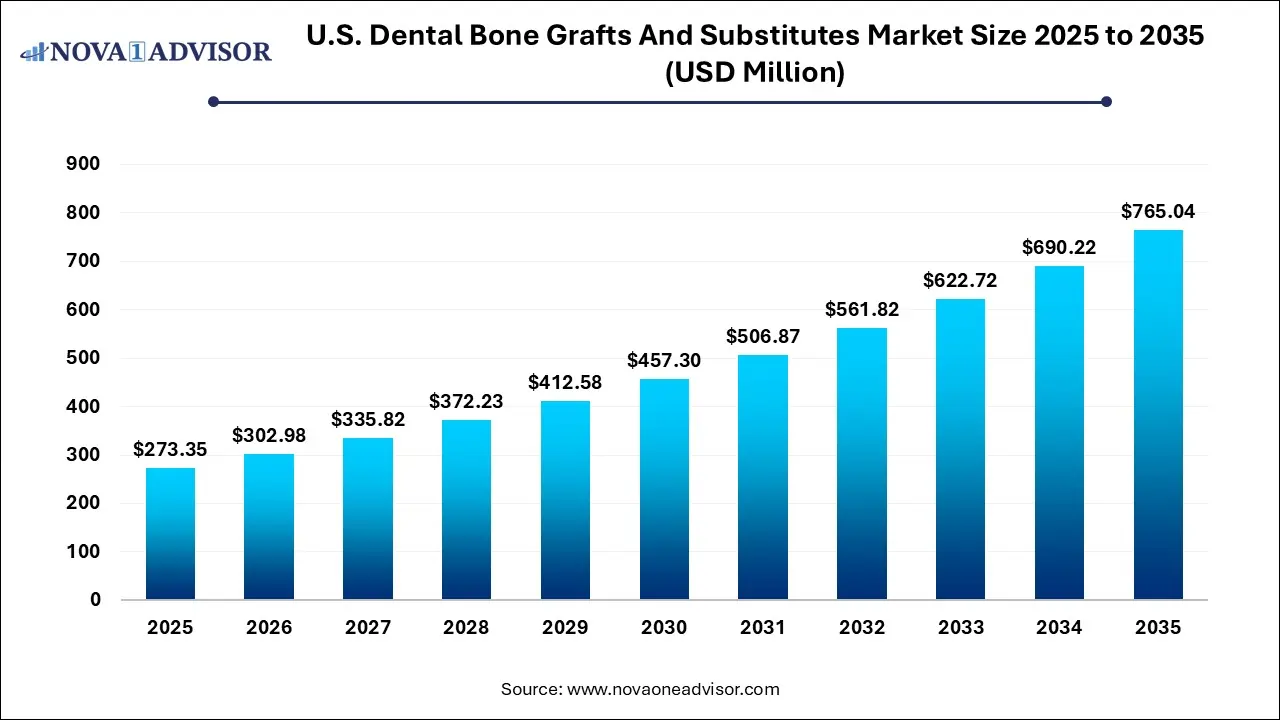U.S. Dental Bone Grafts And Substitutes Market Size 2025 To 2035